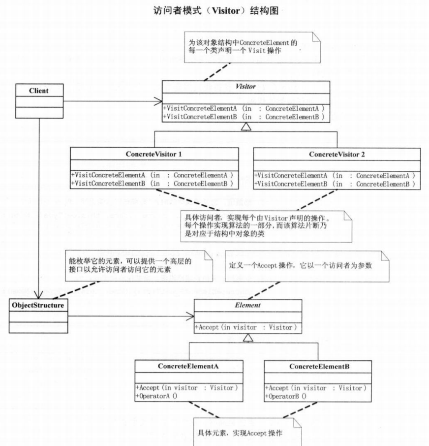 访问者模式结构图